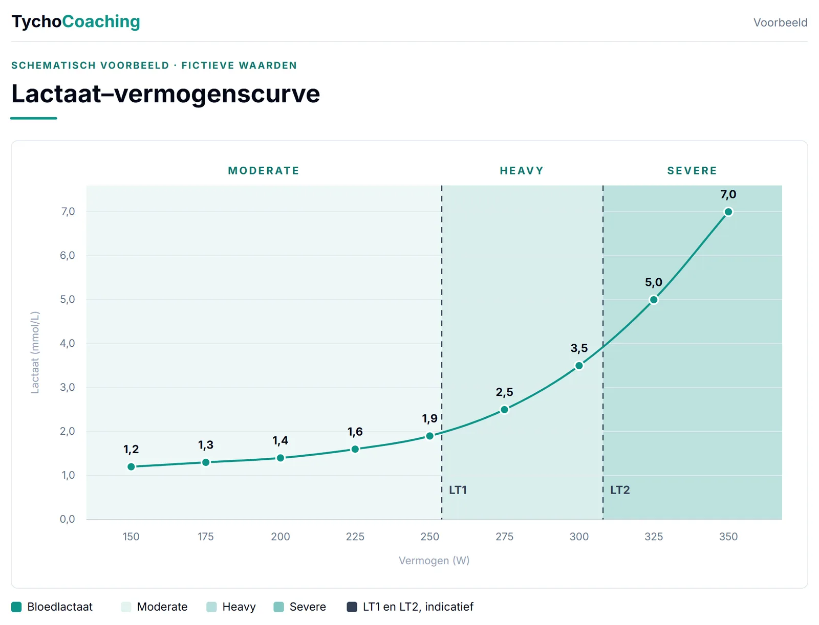 Schematische lactaat-vermogenscurve met de zones moderate, heavy en severe en indicatieve LT1 en LT2; fictieve waarden